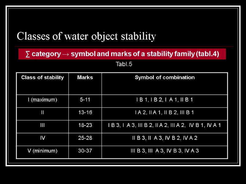 Classes of water object stability ∑ category → symbol and marks of a stability